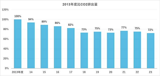 2013年度比CO2排出量